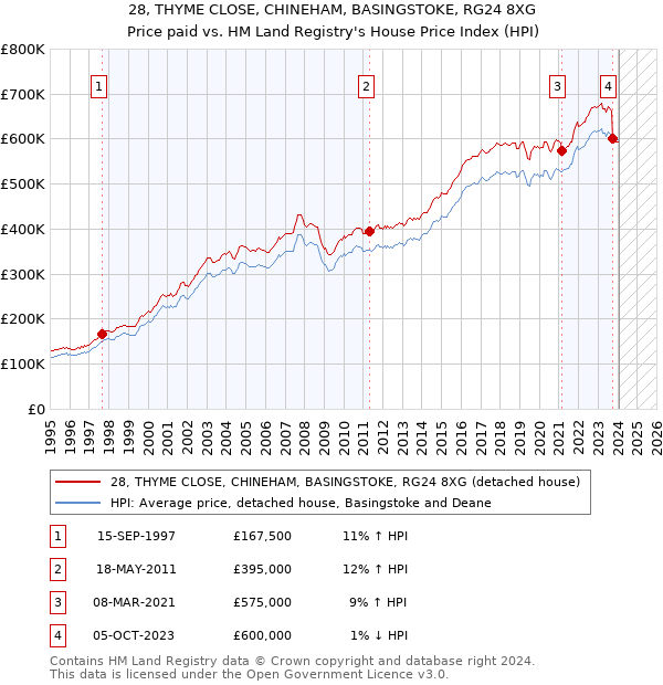 28, THYME CLOSE, CHINEHAM, BASINGSTOKE, RG24 8XG: Price paid vs HM Land Registry's House Price Index