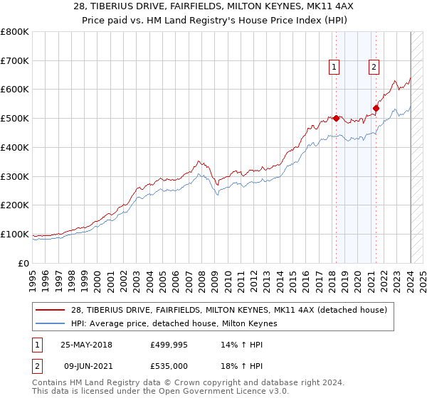 28, TIBERIUS DRIVE, FAIRFIELDS, MILTON KEYNES, MK11 4AX: Price paid vs HM Land Registry's House Price Index
