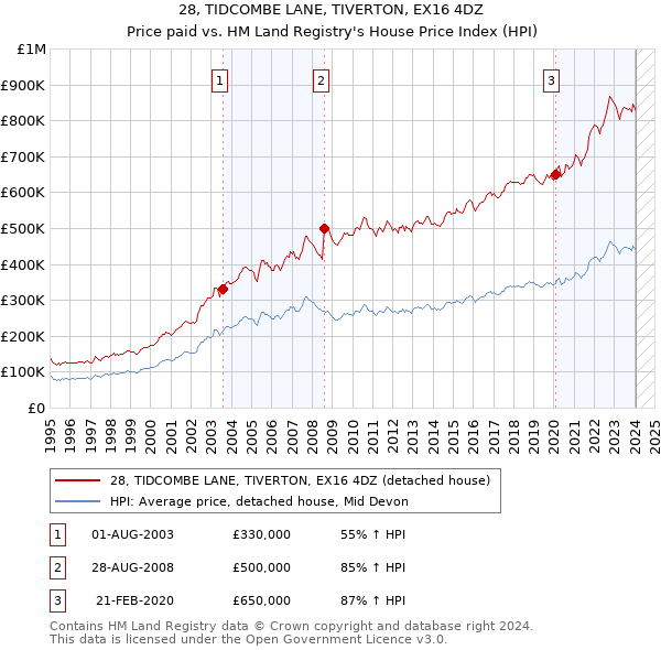 28, TIDCOMBE LANE, TIVERTON, EX16 4DZ: Price paid vs HM Land Registry's House Price Index