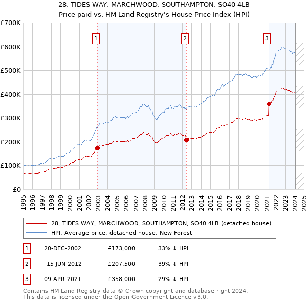 28, TIDES WAY, MARCHWOOD, SOUTHAMPTON, SO40 4LB: Price paid vs HM Land Registry's House Price Index