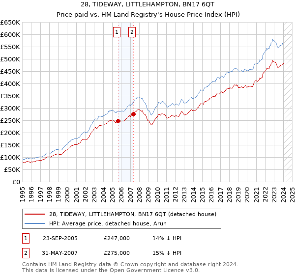 28, TIDEWAY, LITTLEHAMPTON, BN17 6QT: Price paid vs HM Land Registry's House Price Index
