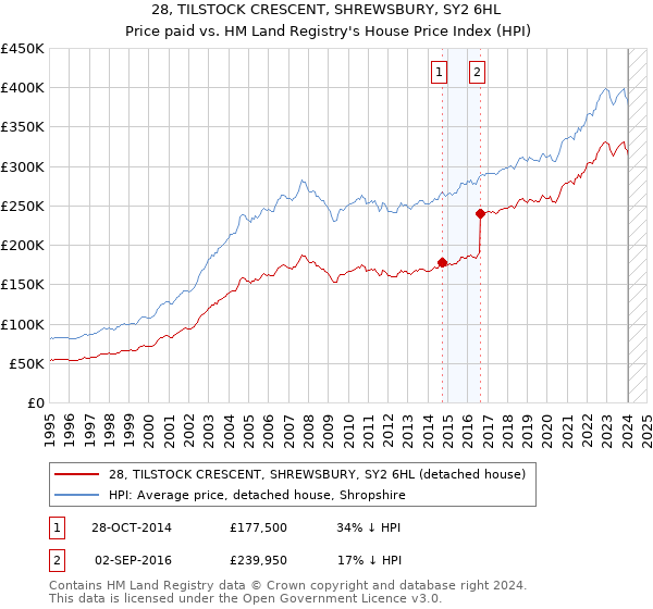 28, TILSTOCK CRESCENT, SHREWSBURY, SY2 6HL: Price paid vs HM Land Registry's House Price Index
