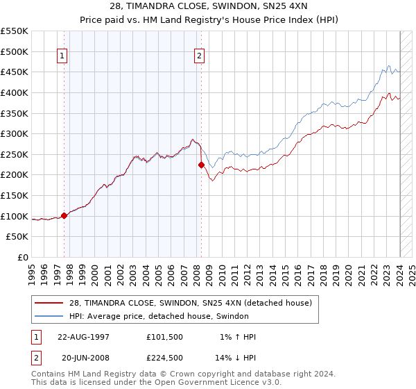 28, TIMANDRA CLOSE, SWINDON, SN25 4XN: Price paid vs HM Land Registry's House Price Index