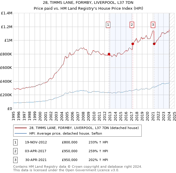 28, TIMMS LANE, FORMBY, LIVERPOOL, L37 7DN: Price paid vs HM Land Registry's House Price Index