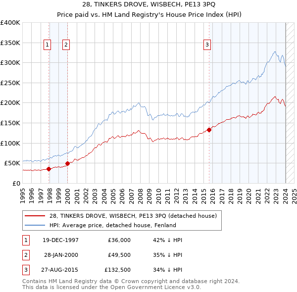 28, TINKERS DROVE, WISBECH, PE13 3PQ: Price paid vs HM Land Registry's House Price Index