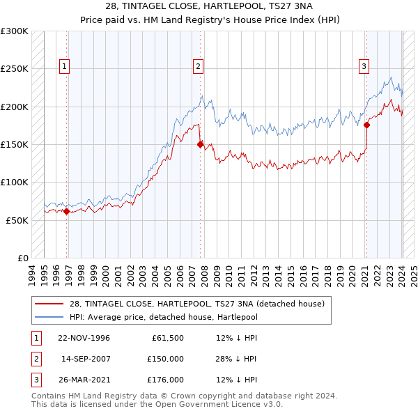 28, TINTAGEL CLOSE, HARTLEPOOL, TS27 3NA: Price paid vs HM Land Registry's House Price Index