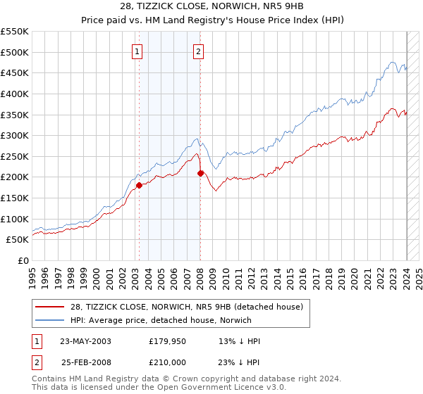 28, TIZZICK CLOSE, NORWICH, NR5 9HB: Price paid vs HM Land Registry's House Price Index
