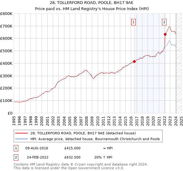 28, TOLLERFORD ROAD, POOLE, BH17 9AE: Price paid vs HM Land Registry's House Price Index