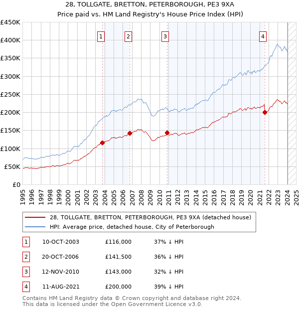 28, TOLLGATE, BRETTON, PETERBOROUGH, PE3 9XA: Price paid vs HM Land Registry's House Price Index