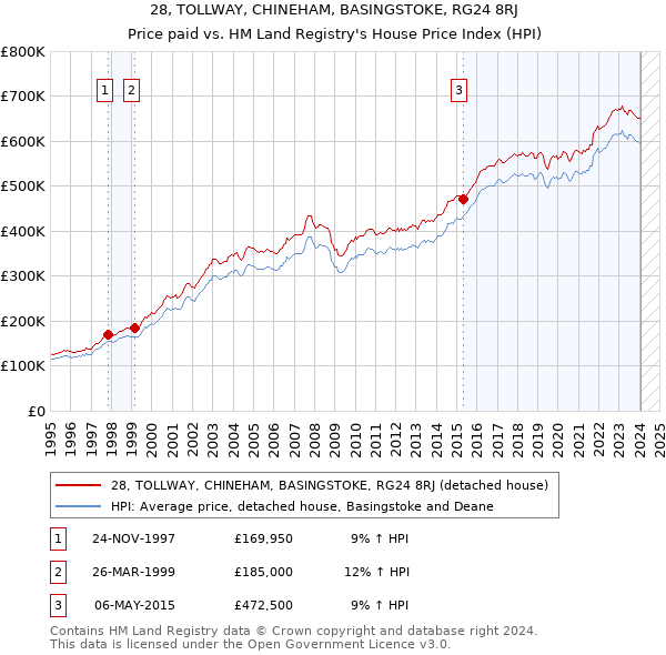 28, TOLLWAY, CHINEHAM, BASINGSTOKE, RG24 8RJ: Price paid vs HM Land Registry's House Price Index