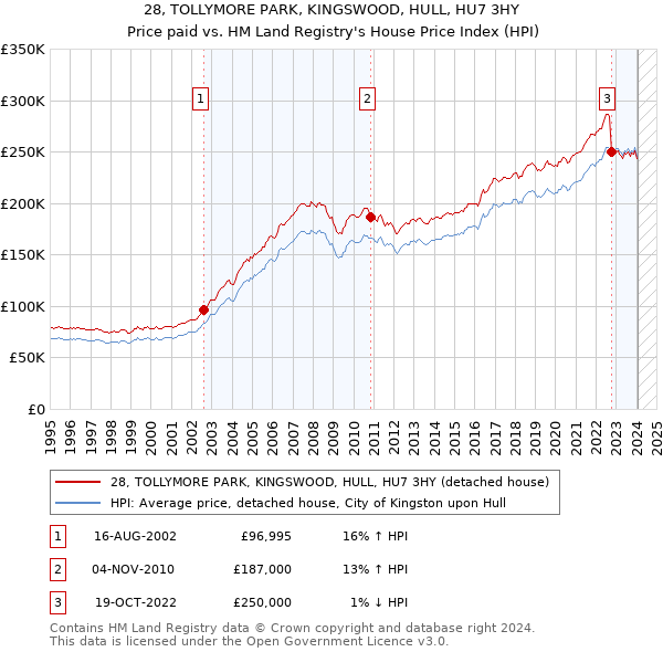 28, TOLLYMORE PARK, KINGSWOOD, HULL, HU7 3HY: Price paid vs HM Land Registry's House Price Index
