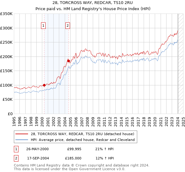 28, TORCROSS WAY, REDCAR, TS10 2RU: Price paid vs HM Land Registry's House Price Index