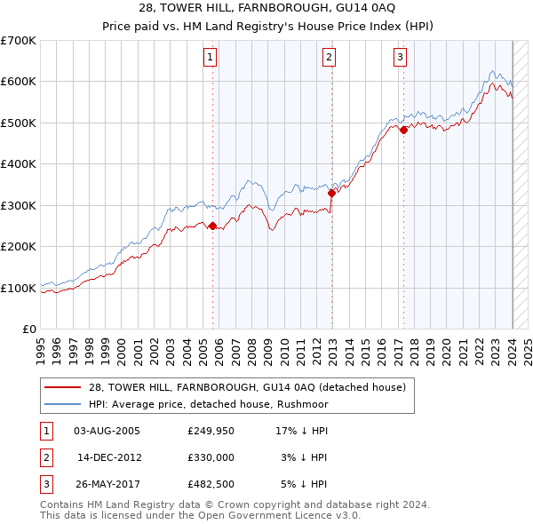 28, TOWER HILL, FARNBOROUGH, GU14 0AQ: Price paid vs HM Land Registry's House Price Index