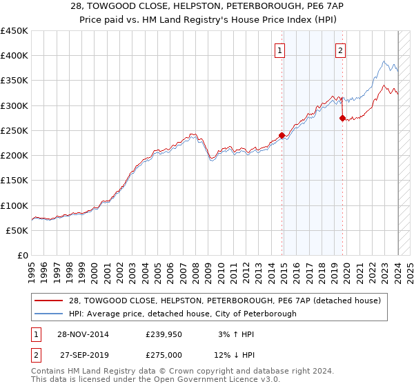 28, TOWGOOD CLOSE, HELPSTON, PETERBOROUGH, PE6 7AP: Price paid vs HM Land Registry's House Price Index