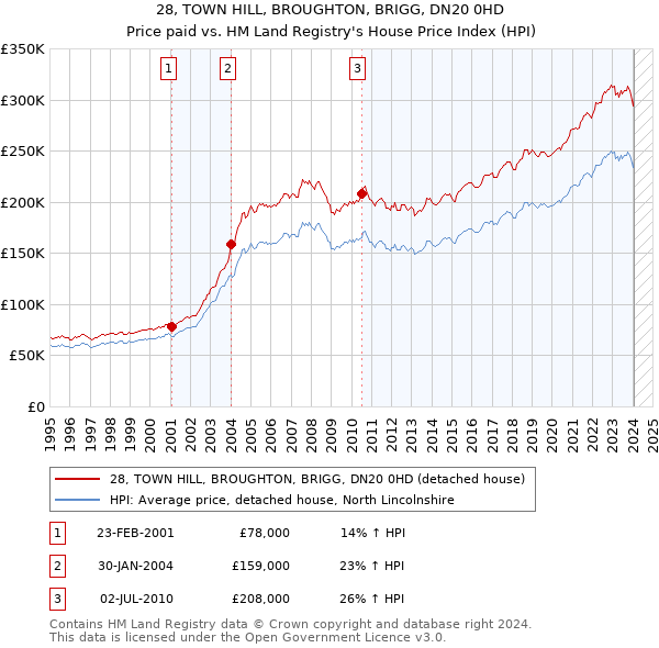 28, TOWN HILL, BROUGHTON, BRIGG, DN20 0HD: Price paid vs HM Land Registry's House Price Index