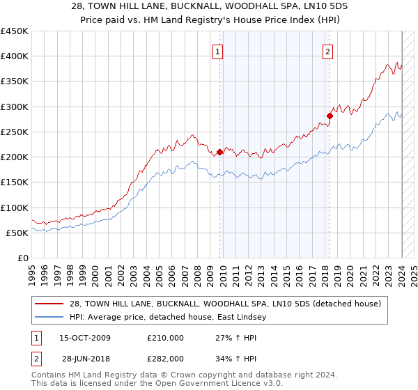 28, TOWN HILL LANE, BUCKNALL, WOODHALL SPA, LN10 5DS: Price paid vs HM Land Registry's House Price Index