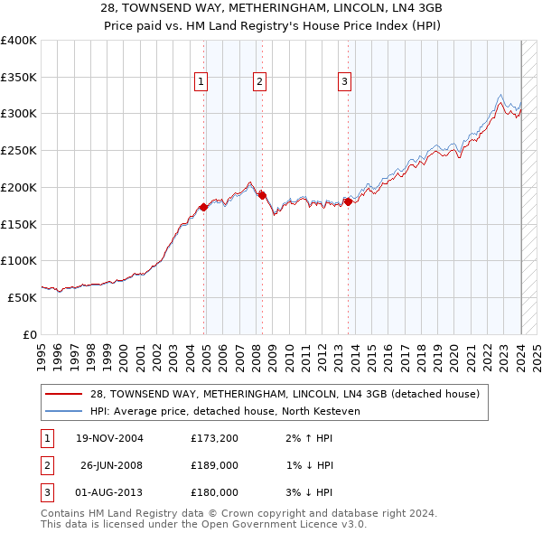 28, TOWNSEND WAY, METHERINGHAM, LINCOLN, LN4 3GB: Price paid vs HM Land Registry's House Price Index
