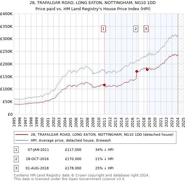 28, TRAFALGAR ROAD, LONG EATON, NOTTINGHAM, NG10 1DD: Price paid vs HM Land Registry's House Price Index
