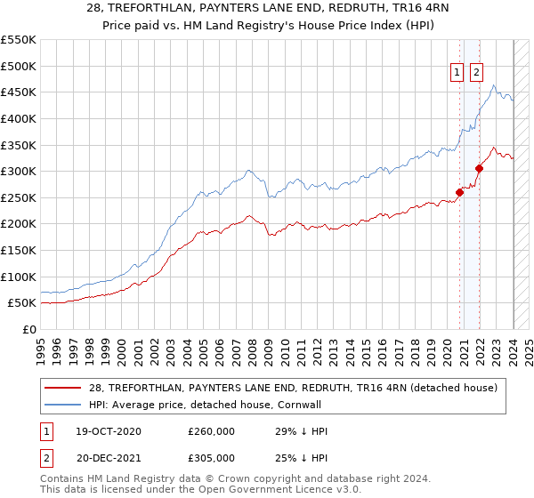 28, TREFORTHLAN, PAYNTERS LANE END, REDRUTH, TR16 4RN: Price paid vs HM Land Registry's House Price Index