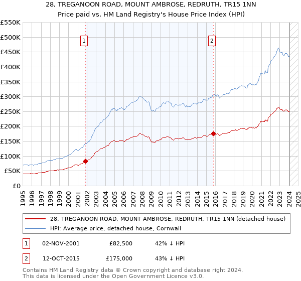 28, TREGANOON ROAD, MOUNT AMBROSE, REDRUTH, TR15 1NN: Price paid vs HM Land Registry's House Price Index
