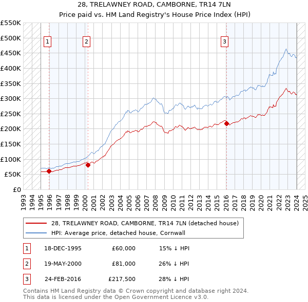 28, TRELAWNEY ROAD, CAMBORNE, TR14 7LN: Price paid vs HM Land Registry's House Price Index