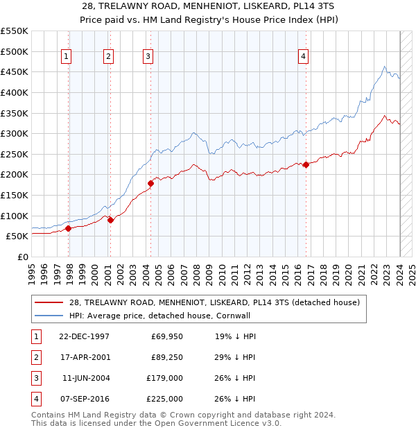 28, TRELAWNY ROAD, MENHENIOT, LISKEARD, PL14 3TS: Price paid vs HM Land Registry's House Price Index