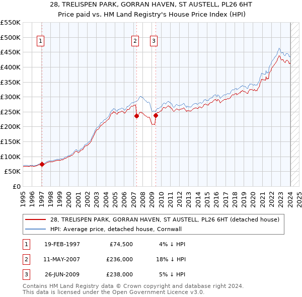 28, TRELISPEN PARK, GORRAN HAVEN, ST AUSTELL, PL26 6HT: Price paid vs HM Land Registry's House Price Index