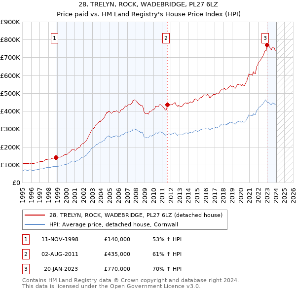 28, TRELYN, ROCK, WADEBRIDGE, PL27 6LZ: Price paid vs HM Land Registry's House Price Index