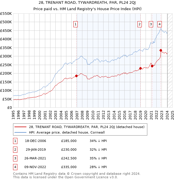28, TRENANT ROAD, TYWARDREATH, PAR, PL24 2QJ: Price paid vs HM Land Registry's House Price Index