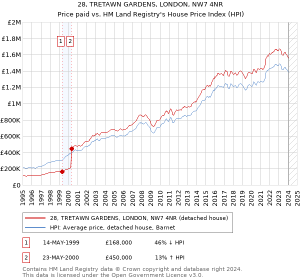 28, TRETAWN GARDENS, LONDON, NW7 4NR: Price paid vs HM Land Registry's House Price Index