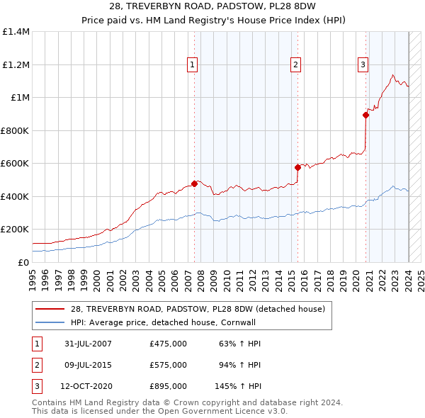 28, TREVERBYN ROAD, PADSTOW, PL28 8DW: Price paid vs HM Land Registry's House Price Index