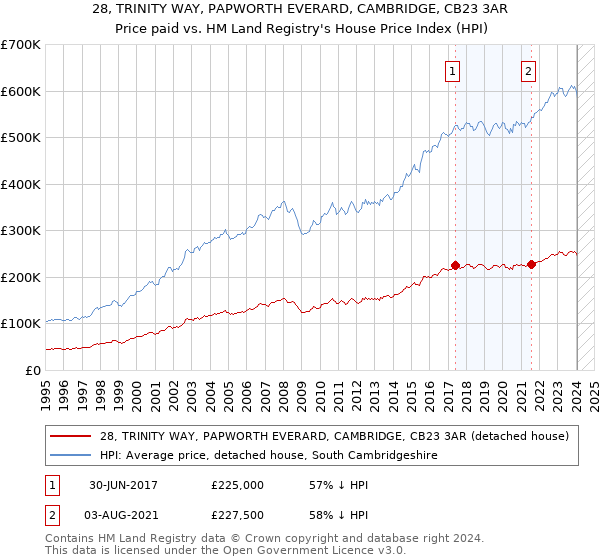 28, TRINITY WAY, PAPWORTH EVERARD, CAMBRIDGE, CB23 3AR: Price paid vs HM Land Registry's House Price Index