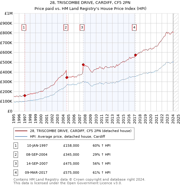 28, TRISCOMBE DRIVE, CARDIFF, CF5 2PN: Price paid vs HM Land Registry's House Price Index