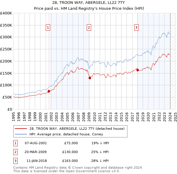 28, TROON WAY, ABERGELE, LL22 7TY: Price paid vs HM Land Registry's House Price Index