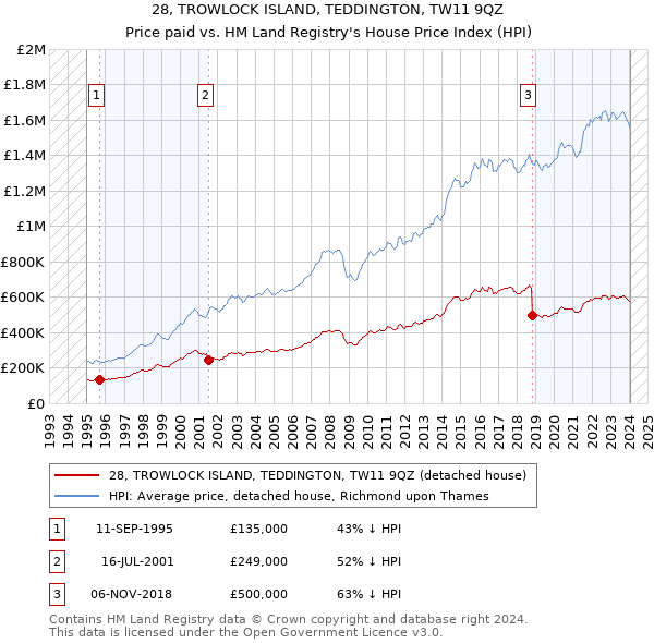 28, TROWLOCK ISLAND, TEDDINGTON, TW11 9QZ: Price paid vs HM Land Registry's House Price Index