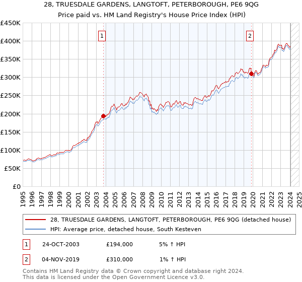 28, TRUESDALE GARDENS, LANGTOFT, PETERBOROUGH, PE6 9QG: Price paid vs HM Land Registry's House Price Index