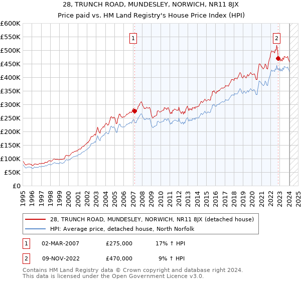 28, TRUNCH ROAD, MUNDESLEY, NORWICH, NR11 8JX: Price paid vs HM Land Registry's House Price Index