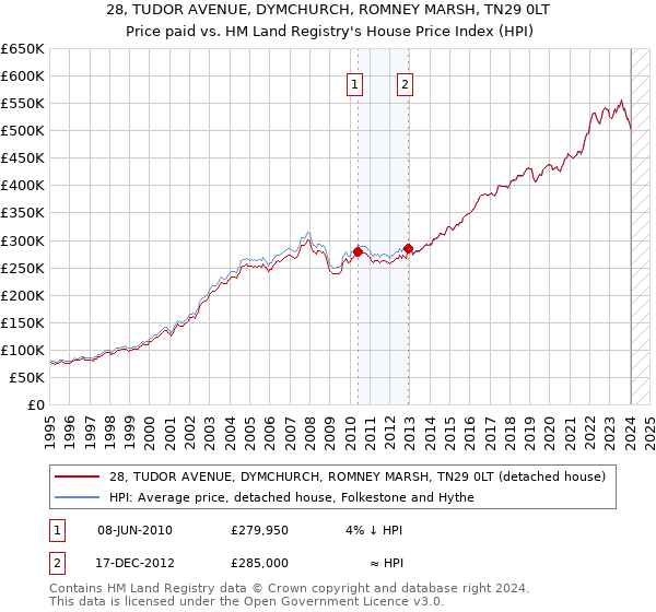 28, TUDOR AVENUE, DYMCHURCH, ROMNEY MARSH, TN29 0LT: Price paid vs HM Land Registry's House Price Index