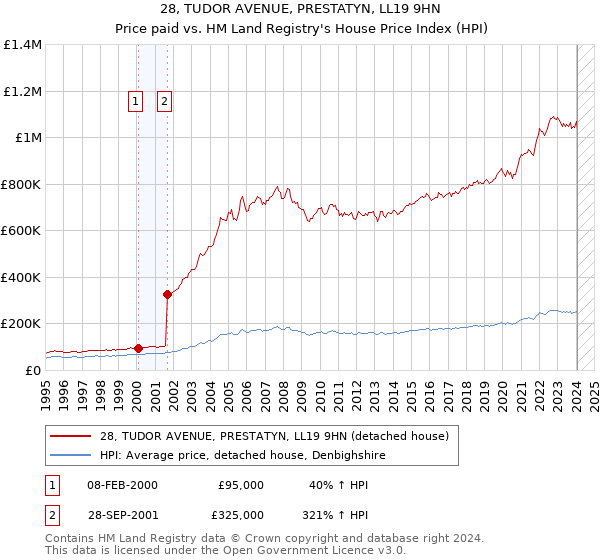 28, TUDOR AVENUE, PRESTATYN, LL19 9HN: Price paid vs HM Land Registry's House Price Index