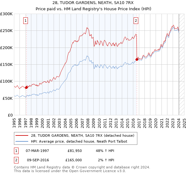 28, TUDOR GARDENS, NEATH, SA10 7RX: Price paid vs HM Land Registry's House Price Index