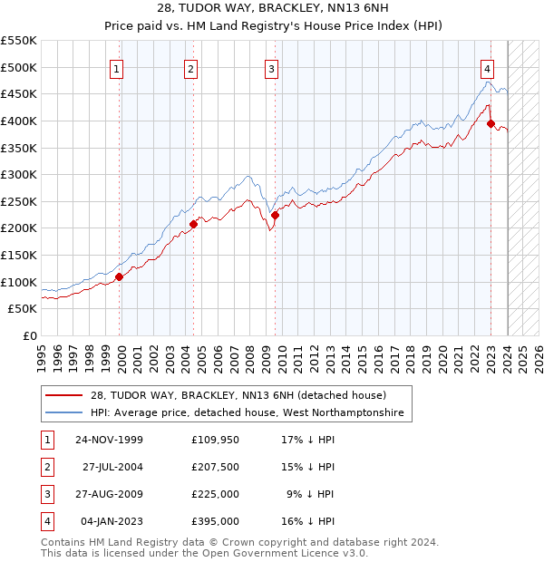28, TUDOR WAY, BRACKLEY, NN13 6NH: Price paid vs HM Land Registry's House Price Index