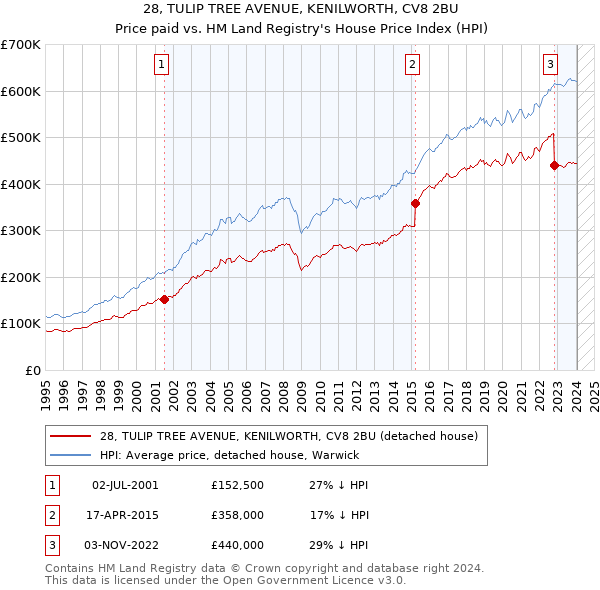 28, TULIP TREE AVENUE, KENILWORTH, CV8 2BU: Price paid vs HM Land Registry's House Price Index