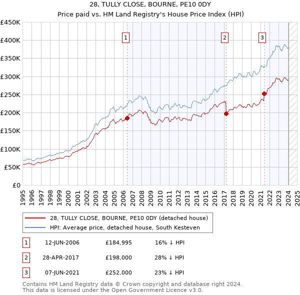 28, TULLY CLOSE, BOURNE, PE10 0DY: Price paid vs HM Land Registry's House Price Index