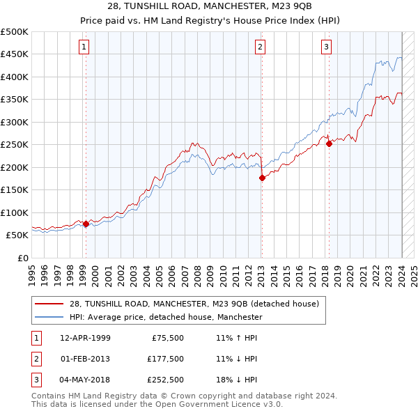 28, TUNSHILL ROAD, MANCHESTER, M23 9QB: Price paid vs HM Land Registry's House Price Index