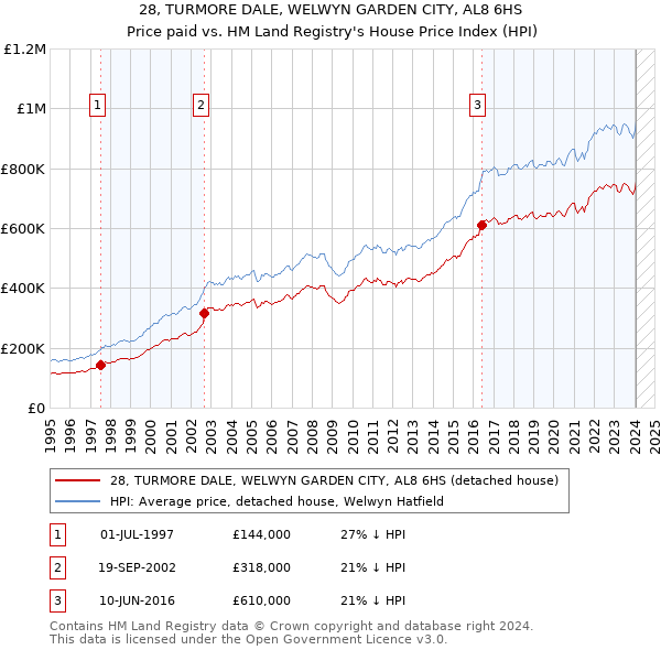 28, TURMORE DALE, WELWYN GARDEN CITY, AL8 6HS: Price paid vs HM Land Registry's House Price Index