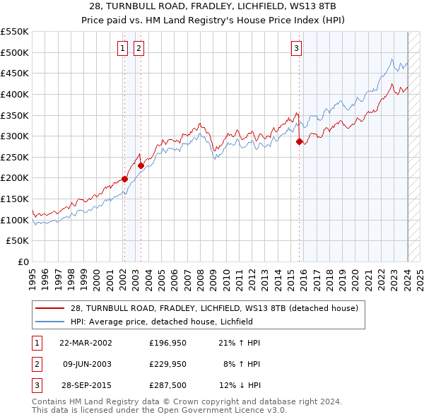 28, TURNBULL ROAD, FRADLEY, LICHFIELD, WS13 8TB: Price paid vs HM Land Registry's House Price Index