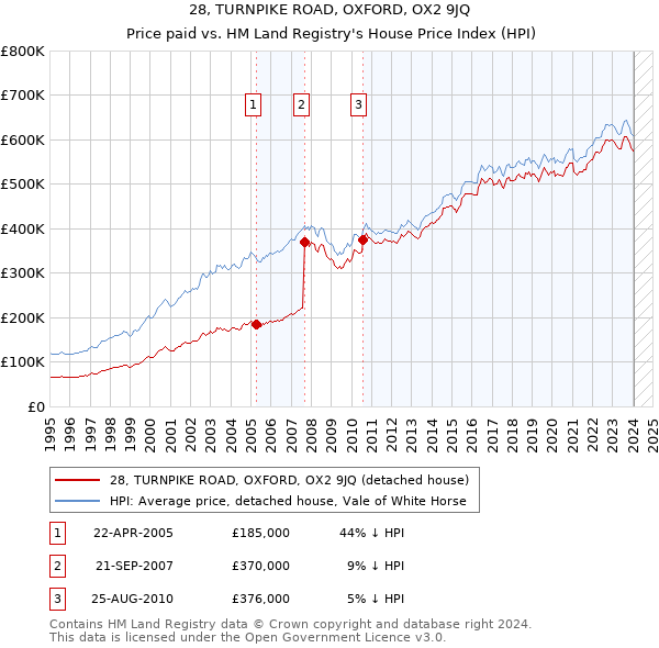 28, TURNPIKE ROAD, OXFORD, OX2 9JQ: Price paid vs HM Land Registry's House Price Index