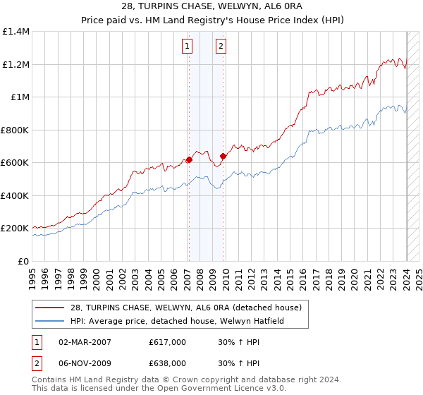 28, TURPINS CHASE, WELWYN, AL6 0RA: Price paid vs HM Land Registry's House Price Index