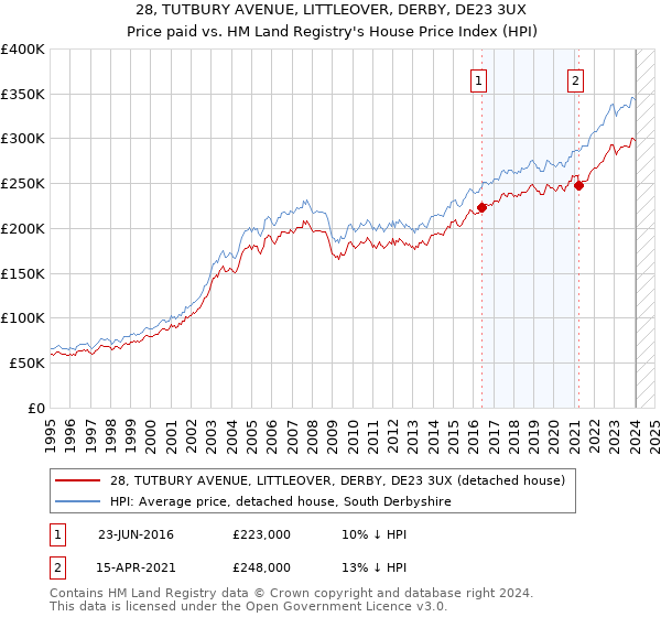 28, TUTBURY AVENUE, LITTLEOVER, DERBY, DE23 3UX: Price paid vs HM Land Registry's House Price Index