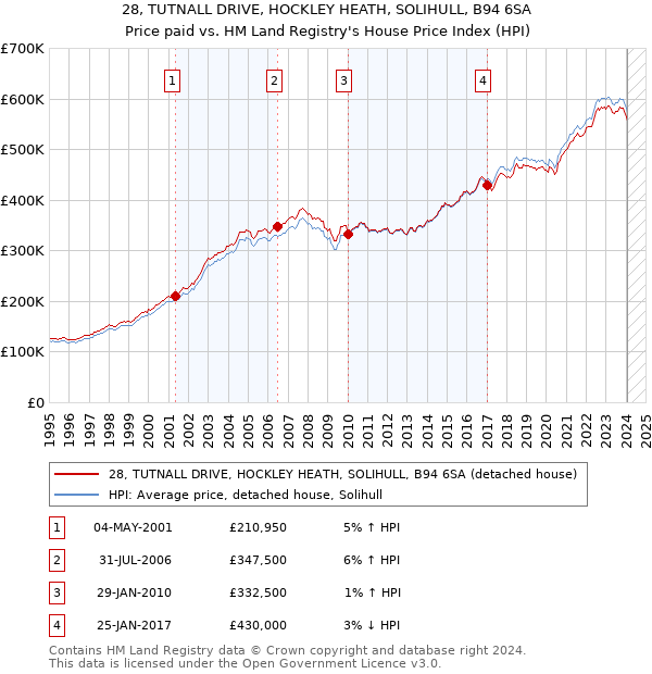28, TUTNALL DRIVE, HOCKLEY HEATH, SOLIHULL, B94 6SA: Price paid vs HM Land Registry's House Price Index